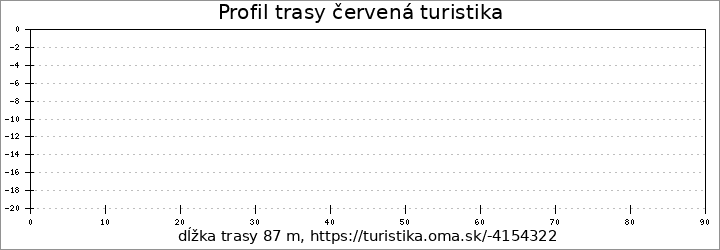 profil trasy červená turistika