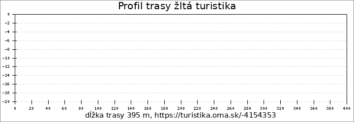 profil trasy žltá turistika