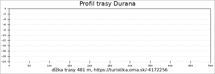 profil trasy Durana