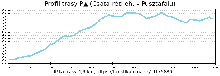 profil trasy P▲ (Csata-réti eh. – Pusztafalu)