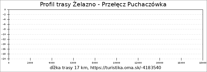 profil trasy Żelazno - Przełęcz Puchaczówka