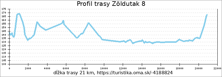 profil trasy Zöldutak 8