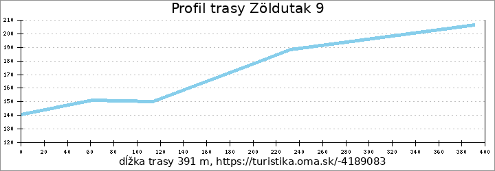 profil trasy Zöldutak 9