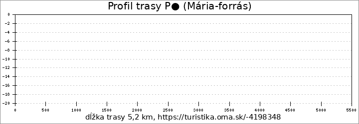 profil trasy P● (Mária-forrás)