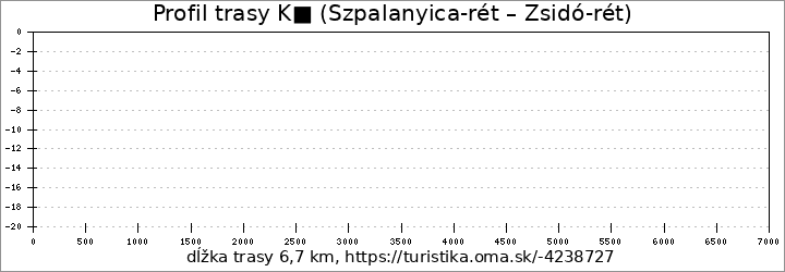 profil trasy K■ (Újhuta – Zsidó-rét)