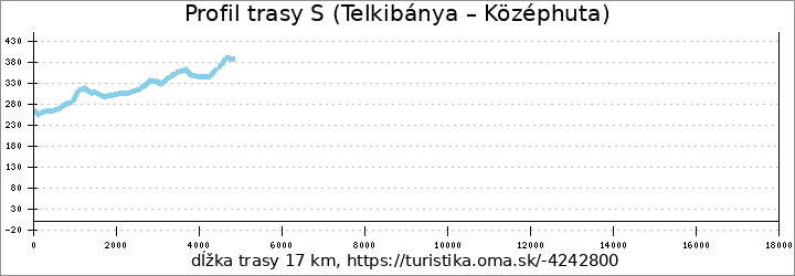 profil trasy S (Telkibánya – Középhuta)