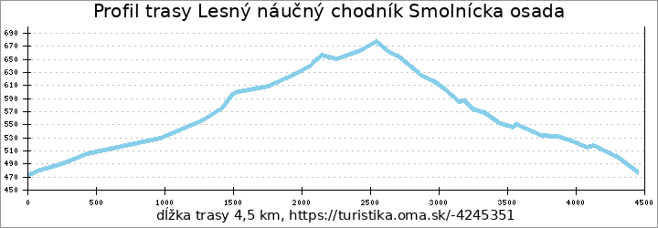 profil trasy Lesný náučný chodník Smolnícka osada