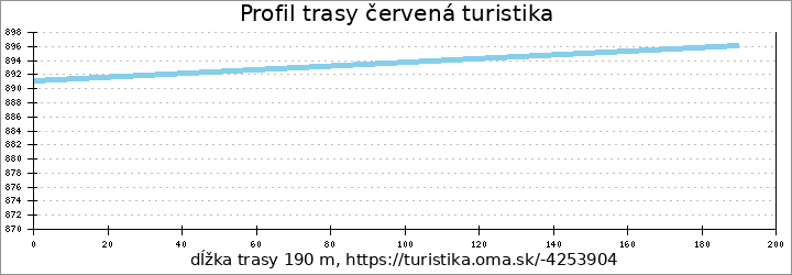 profil trasy červená turistika