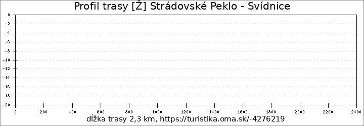 profil trasy [Ž] Strádovské Peklo - Svídnice