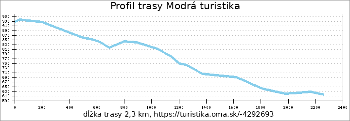 profil trasy Modrá turistika