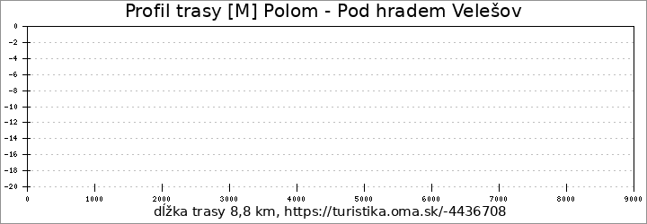 profil trasy [M] Polom - Pod hradem Velešov