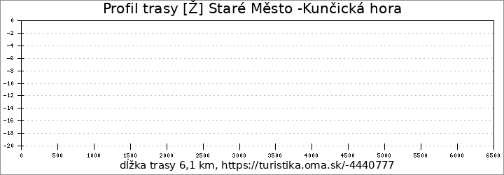 profil trasy [Ž] Staré Město -Kunčická hora