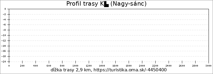 profil trasy K▙ (Nagy-sánc)