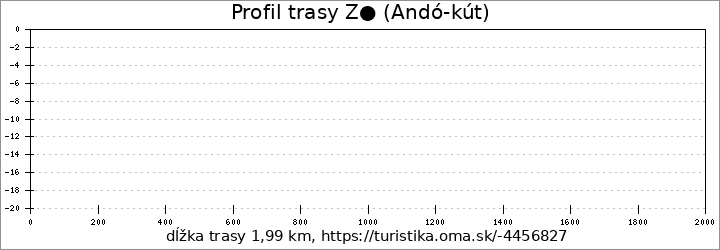 profil trasy Z● (Andó-kút)