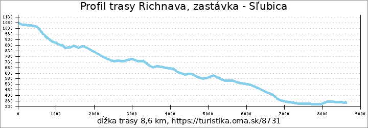 profil trasy Richnava, zastávka - Sľubica