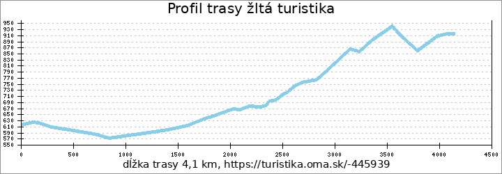 profil trasy žltá turistika