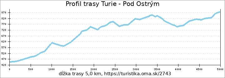 profil trasy Turie - Pod Ostrým