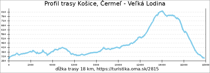 profil trasy Košice, Čermeľ - Veľká Lodina