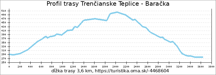 profil trasy Trenčianske Teplice - Baračka