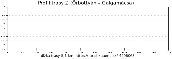 profil trasy Z (Őrbottyán – Galgamácsa)