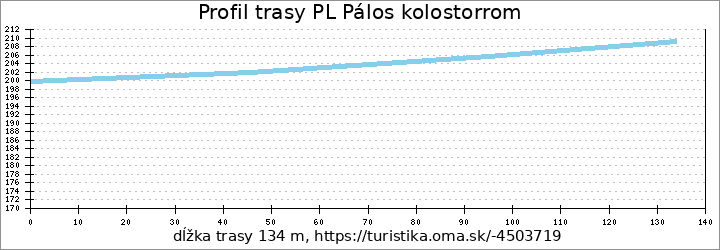 profil trasy PL Pálos kolostorrom