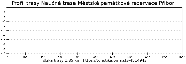 profil trasy Naučná trasa Městské památkové rezervace Příbor