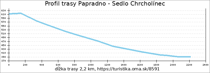 profil trasy Papradno - Sedlo Chrcholínec