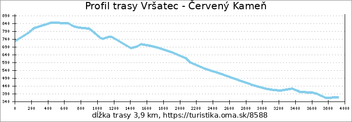 profil trasy Vršatec - Červený Kameň