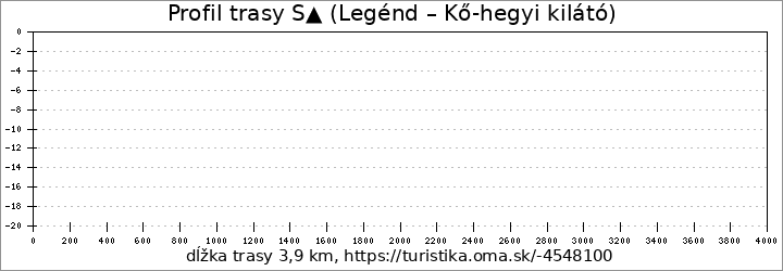 profil trasy S▲ (Legénd – Kő-hegyi kilátó)