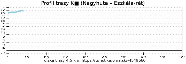 profil trasy K■ (Nagyhuta – Eszkála-rét)