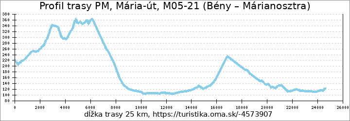 profil trasy Mária-út, M05-21 (Bény – Márianosztra)