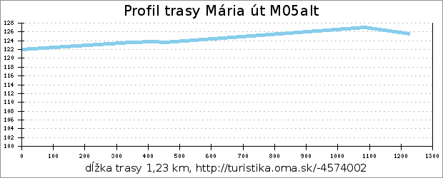 profil trasy Mária-út, M05-20A