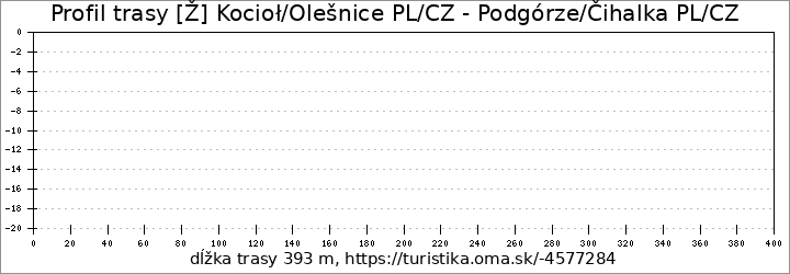 profil trasy [Ž] Kocioł/Olešnice PL/CZ - Podgórze/Čihalka PL/CZ