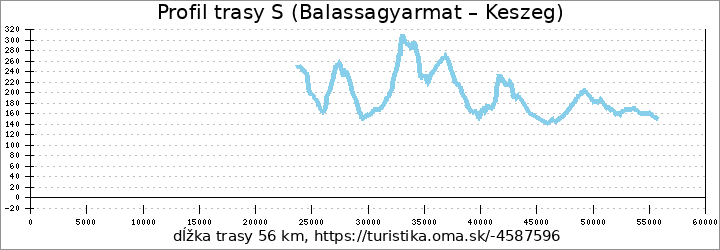 profil trasy S (Balassagyarmat – Keszeg)