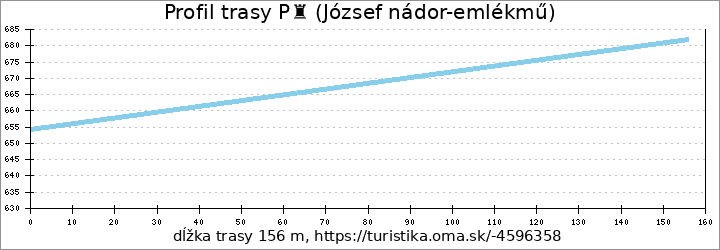 profil trasy P♜ (József nádor-emlékmű)