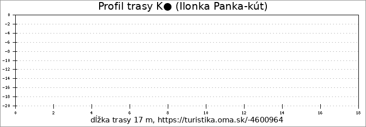 profil trasy K● (Ilonka Panka-kút)