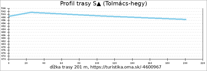 profil trasy S▲ (Tolmács-hegy)