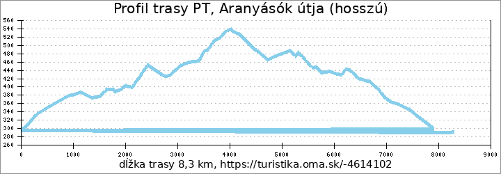 profil trasy PT, Aranyásók útja (hosszú)