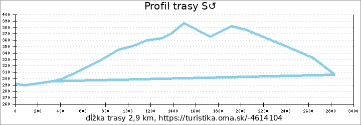 profil trasy S↺