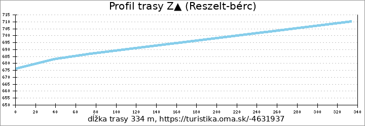 profil trasy Z▲ (Reszelt-bérc)