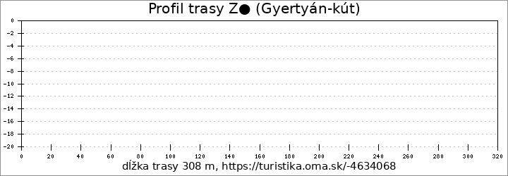 profil trasy Z● (Gyertyán-kút)