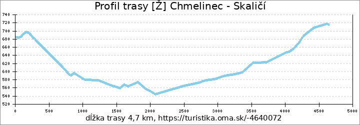 profil trasy [Ž] Chmelinec - Skaličí