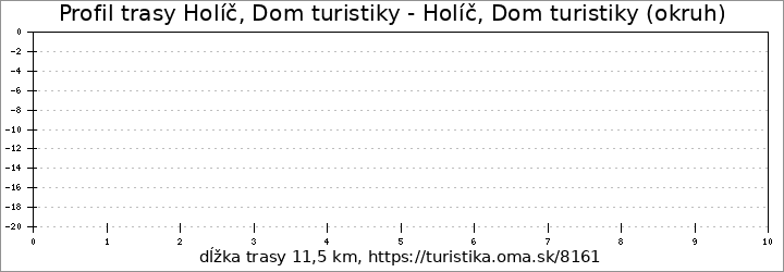 profil trasy (Ž) Holič okružní