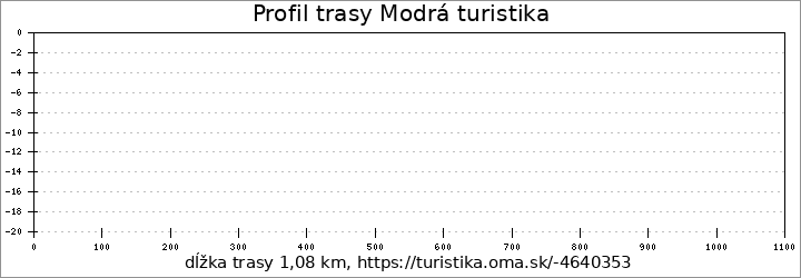 profil trasy Modrá turistika