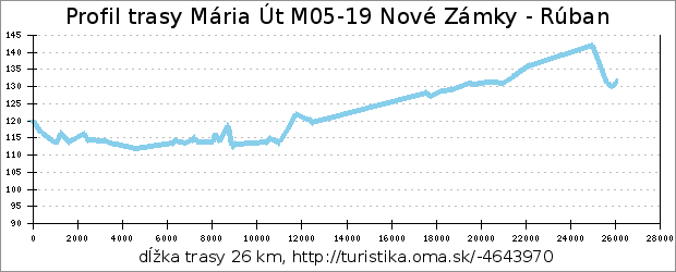 profil trasy Máriánska Cesta M05-19 Nové Zámky - Rúbaň