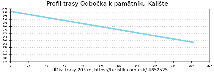 profil trasy Odbočka k pamätníku Kalište