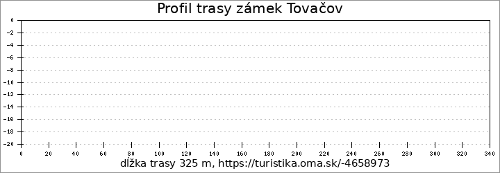 profil trasy zámek Tovačov