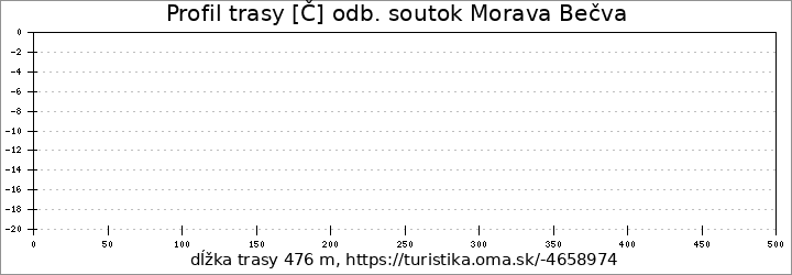 profil trasy [Č] odb. soutok Morava Bečva