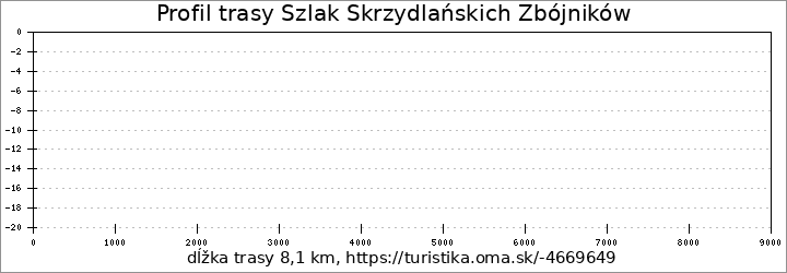 profil trasy Szlak Skrzydlańskich Zbójników