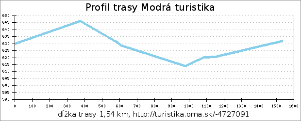 profil trasy [M] Bašta- Hostětín